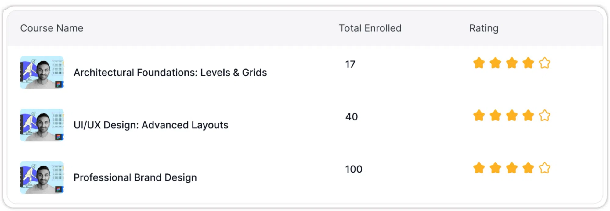 Tutor LMS most popular course card