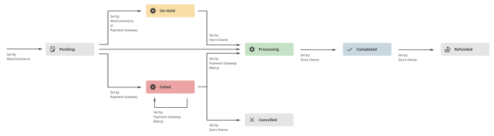 Flow chart showing how an order moves from Pending payment through Processing to Completed, with branches for On hold, Failed, Canceled, and Refunded statuses.